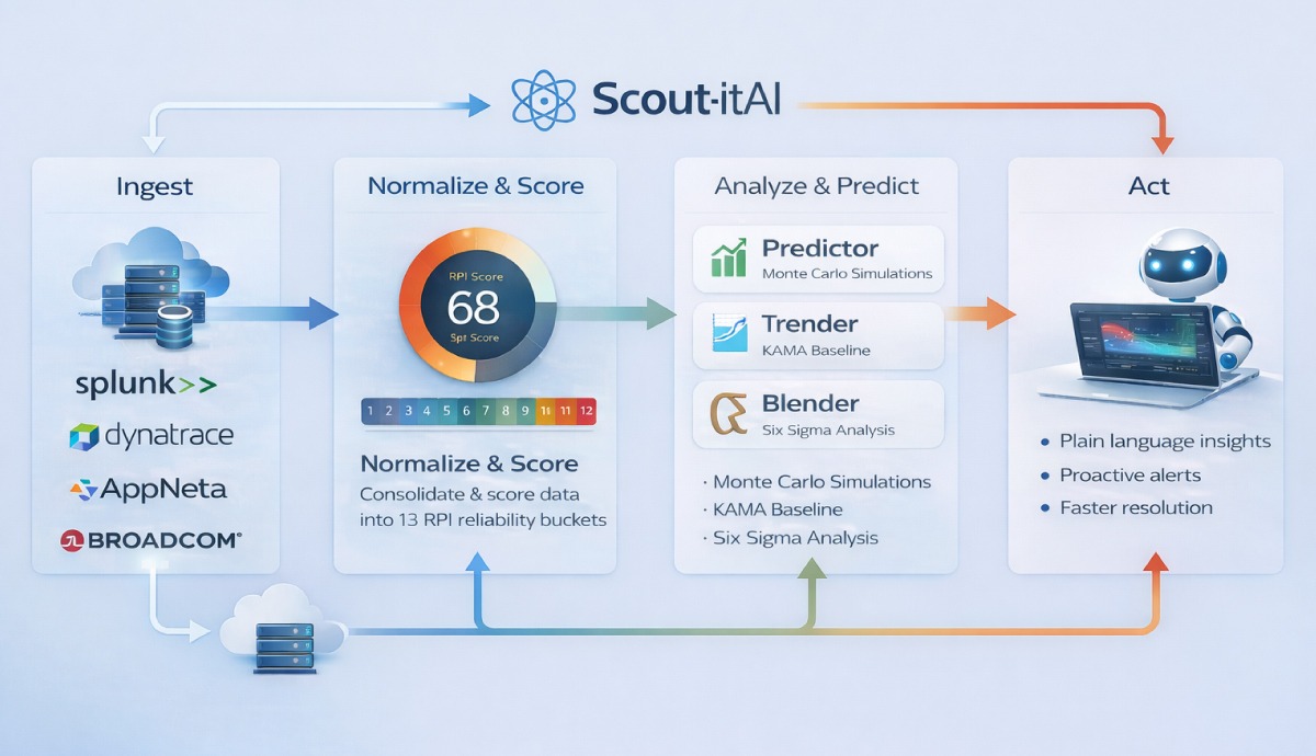 Predict reliability outcomes with Scout-itAI.