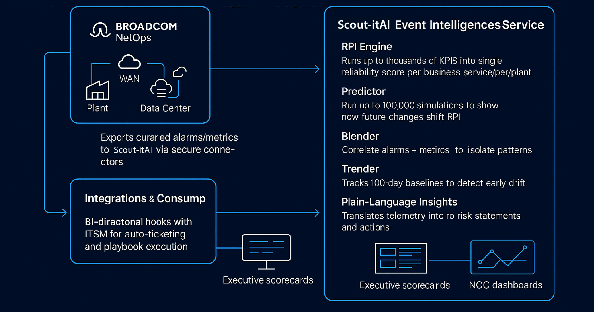 Dynatrace–Scout-itAI architecture diagram showing data flow to RPI 98/100 and automated runbooks